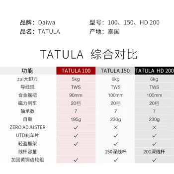 NOVO 2019 DAIWA TATULA 150P 150H 150HS 150HSL nizko profil ribiško kolutu Litje Kolutu 7BB + 1RB