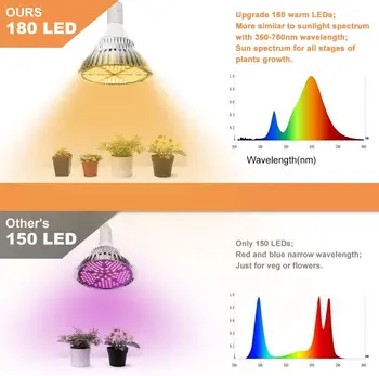 LED Grow Light Bulb Sunlike Celoten Spekter E26/E27 Rastlin Žarnice 180 Led Grow Svetilka za Notranje Rastline, Sadike Hydroponics